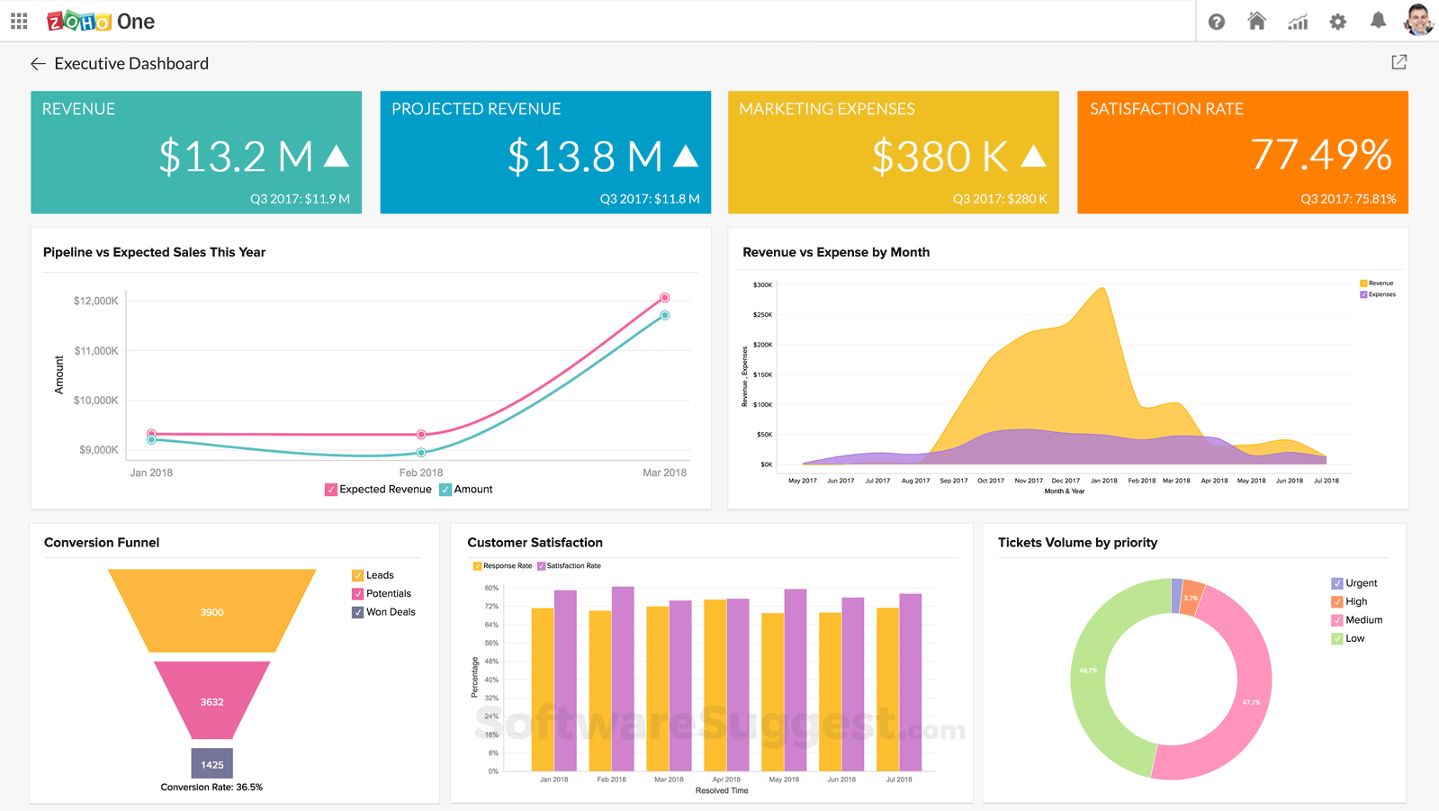 Zoho Analytics Pricing, Features & Reviews 2021 - Free Demo